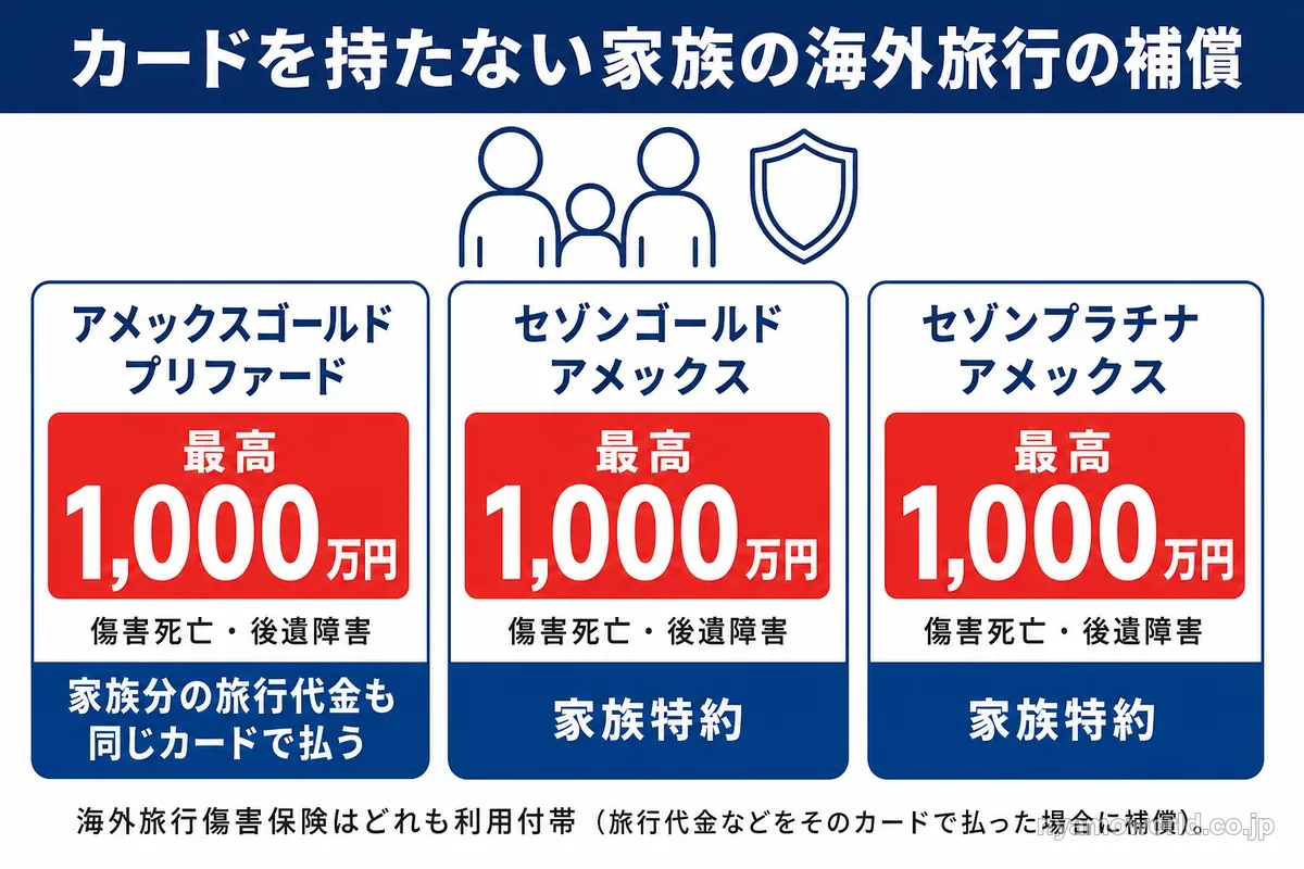 カードを持たない家族の海外旅行の補償を3枚で比べた図解