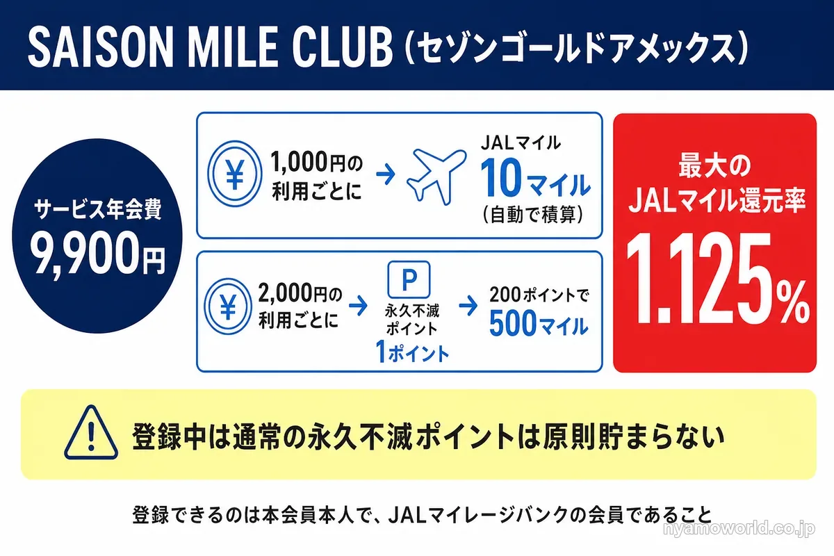 セゾンゴールドアメックスのSAISON MILE CLUBでJALマイルが貯まる仕組みの図解