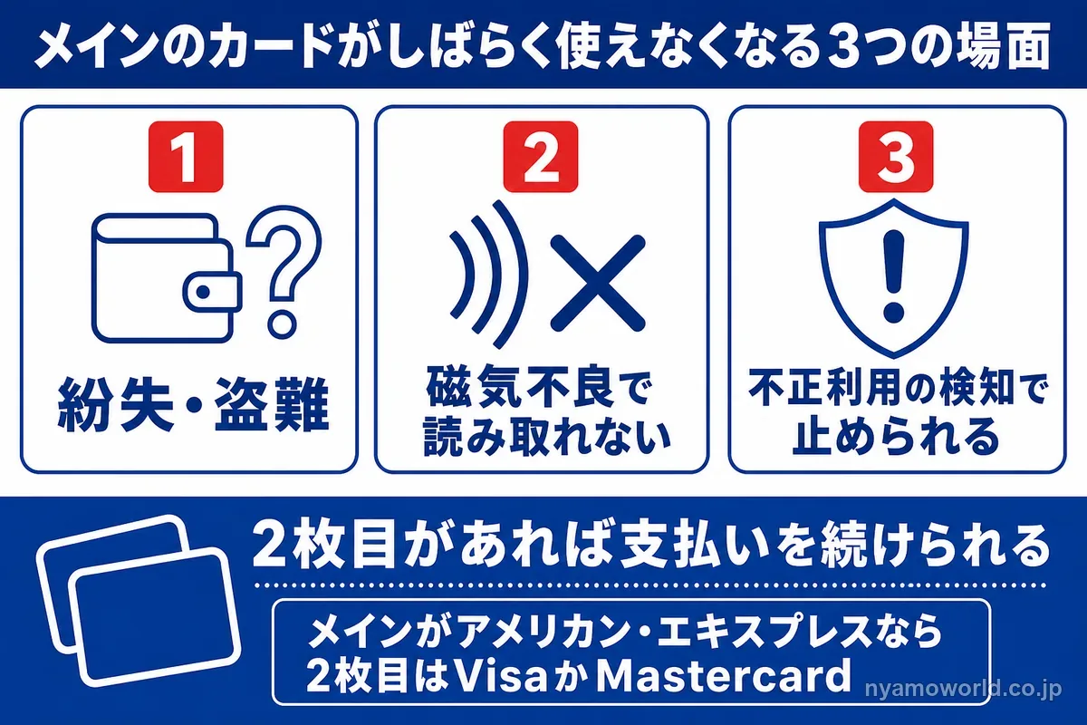 メインのカードがしばらく使えなくなる3つの場面と2枚目の役割の図解
