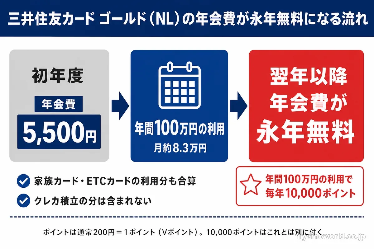 三井住友カード ゴールド(NL)の年会費が年間100万円の利用で永年無料になる流れの図解