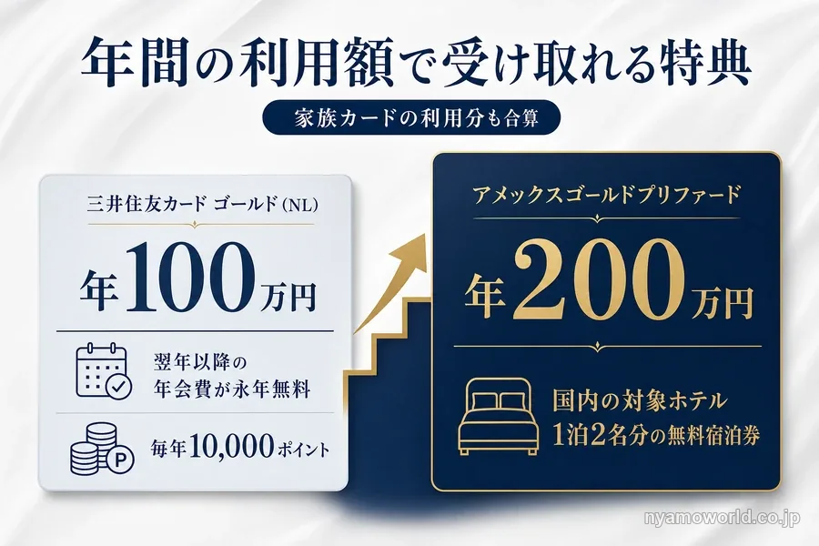 三井住友カード ゴールド(NL)は年100万円、アメックスゴールドプリファードは年200万円の利用で受け取れる特典