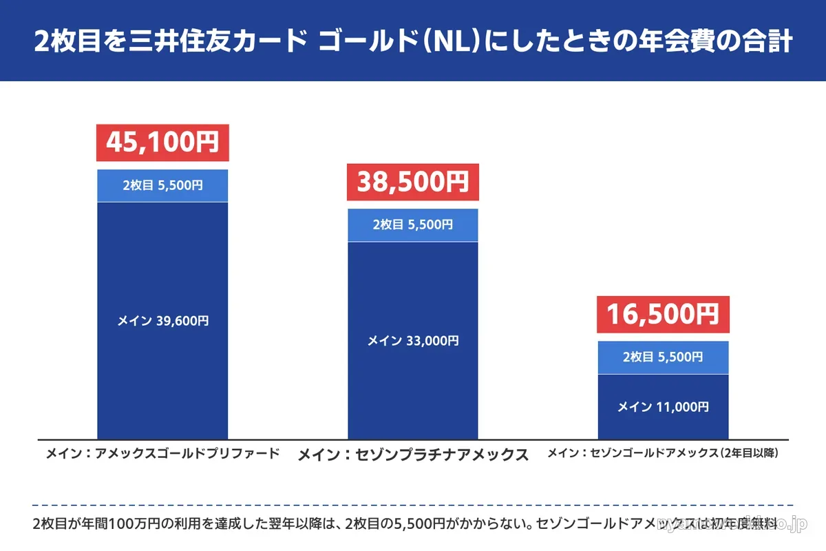 2枚目を三井住友カード ゴールド(NL)にしたときの年会費の合計を比べたグラフ