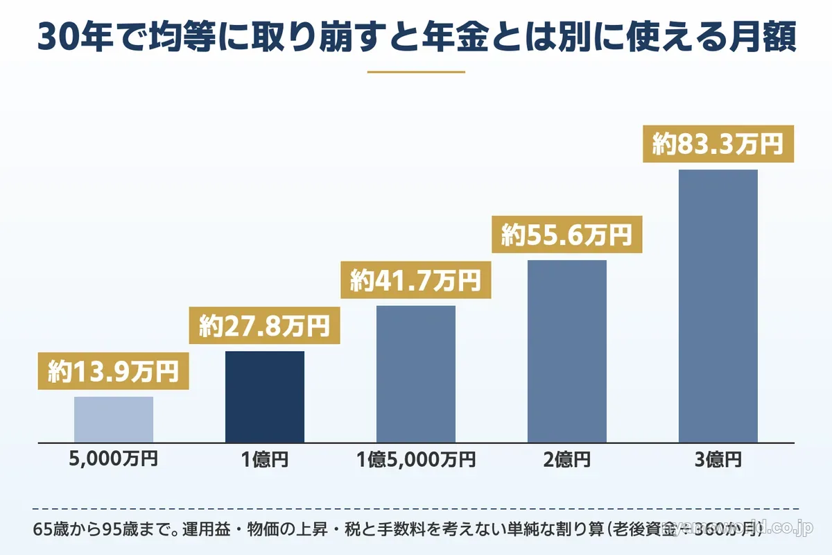 老後資金5,000万円〜3億円を30年で取り崩したときに使える月額