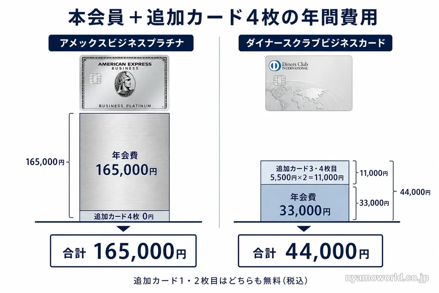 本会員と追加カード4枚の年間費用の比較。アメックスビジネスプラチナは合計165,000円、ダイナースクラブビジネスカードは合計44,000円