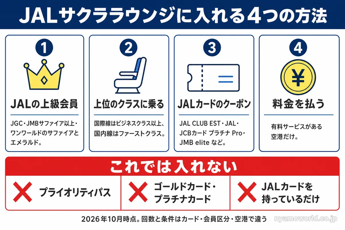 JALサクララウンジに入れる4つの方法と、プライオリティパスやゴールドカードでは入れないことを示した図