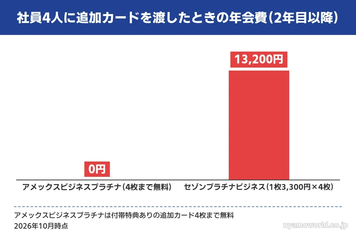 社員4人に追加カードを渡したときの年会費 0円と13,200円