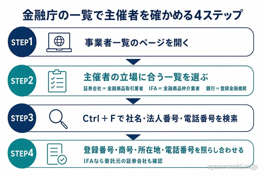 金融庁の事業者一覧で主催者の登録を確かめる4ステップの図