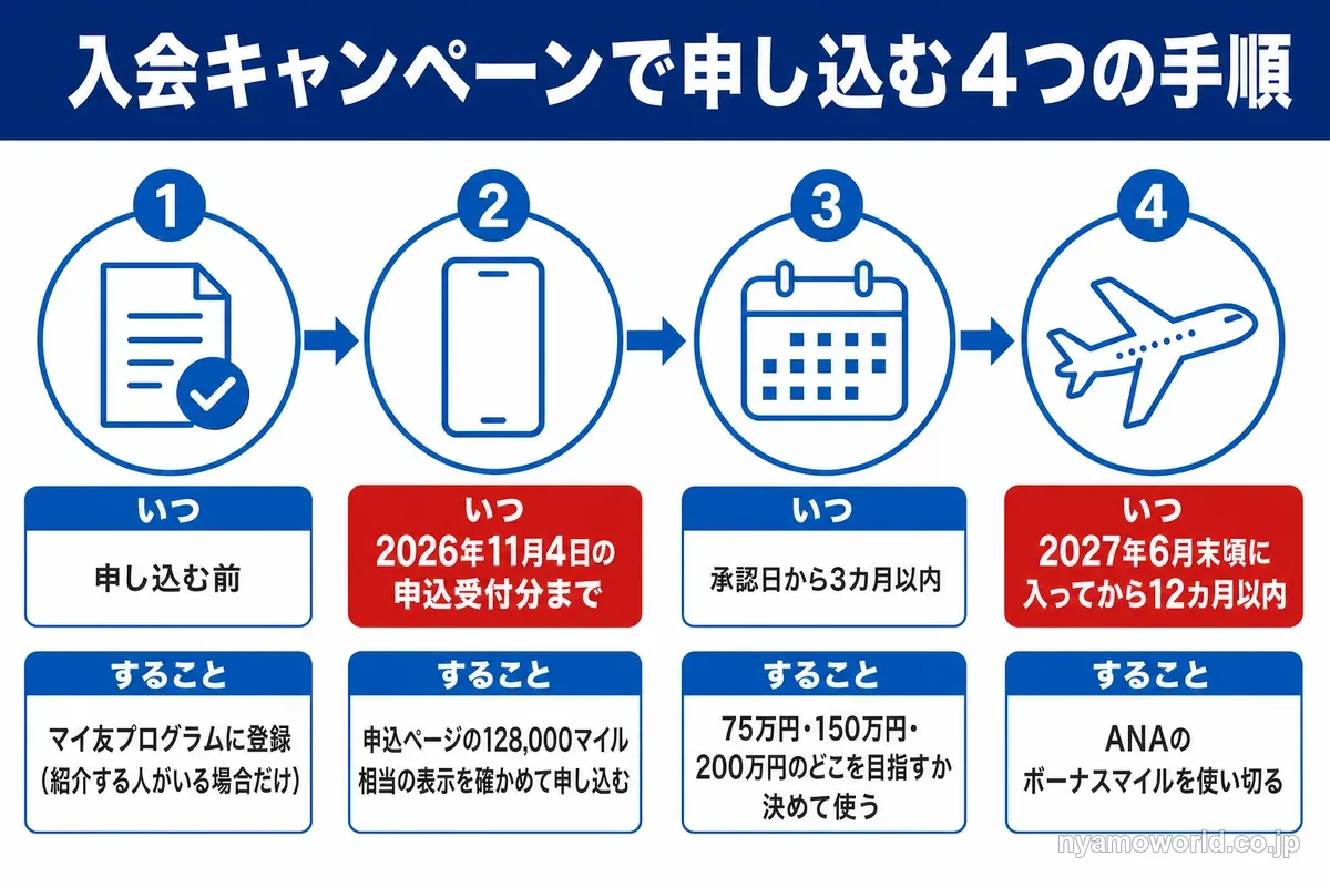 入会キャンペーンでANAアメックスゴールドを申し込む4つの手順の流れ図