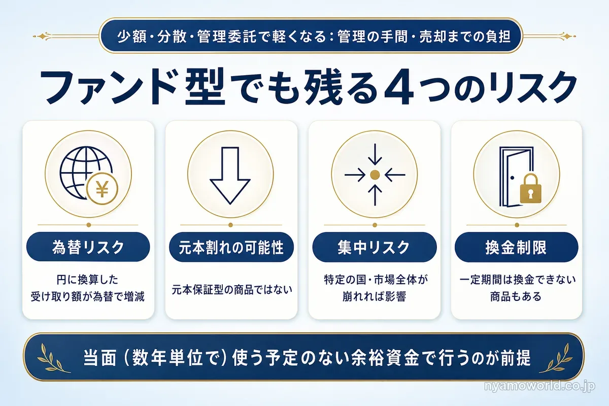 ファンド型でも残る為替リスク・元本割れの可能性・集中リスク・換金制限の4つを示す図解