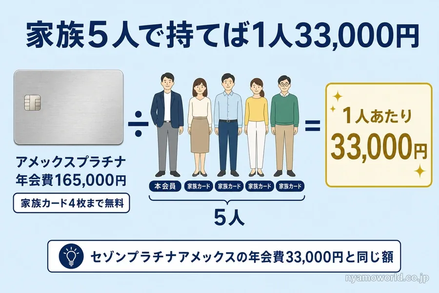 アメックスプラチナを家族5人で持つと1人あたり33,000円になる図