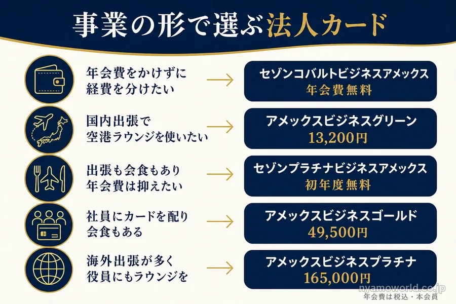 事業の形で選ぶ法人カード5枚と年会費の対応図
