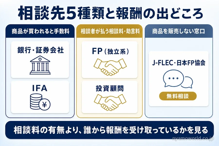 資産運用の相談先5種類を報酬の出どころで3つに分けた図(商品が買われると手数料が入る銀行・証券会社とIFA、相談料・助言料が収入の独立系FPと投資顧問、商品を販売しないJ-FLEC・日本FP協会)