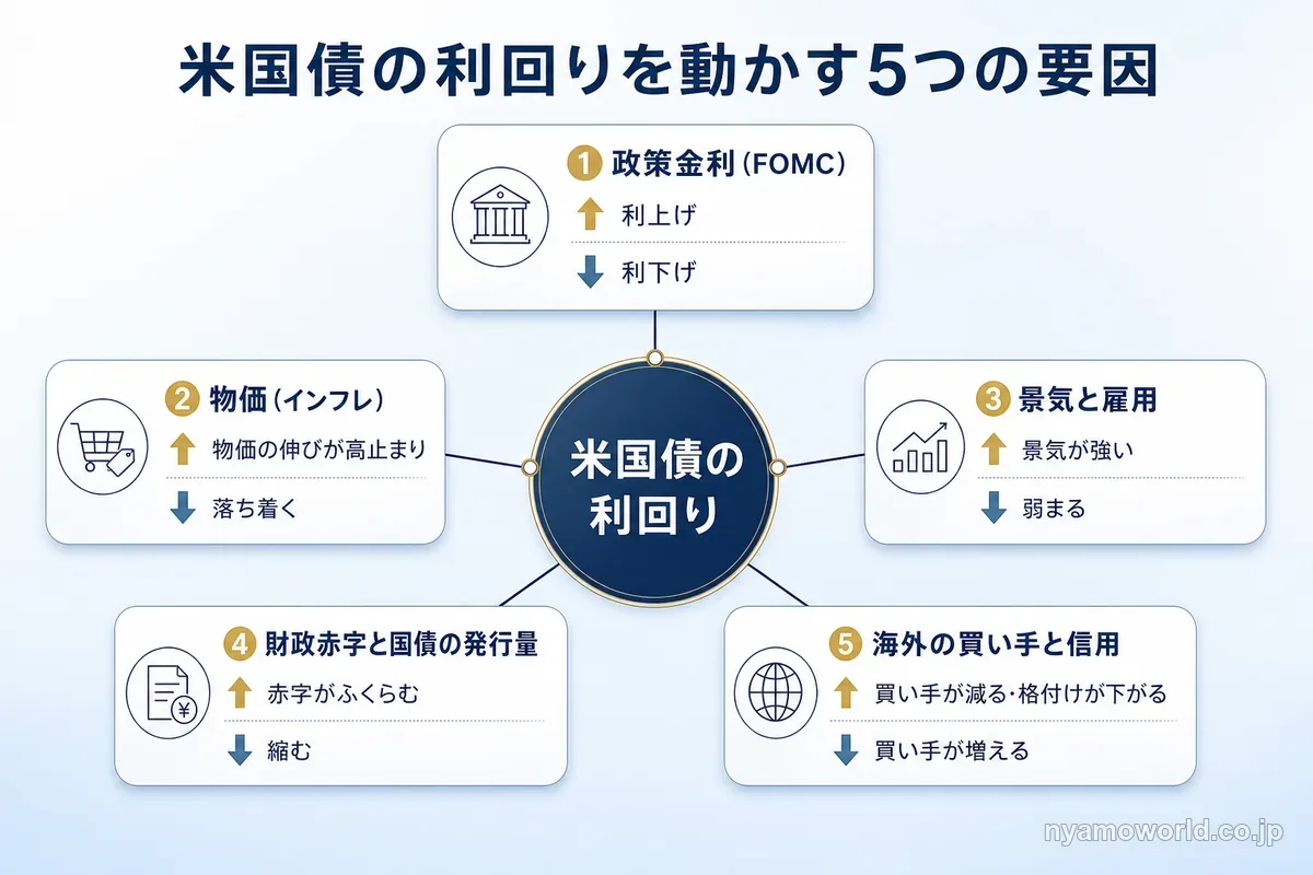 米国債の利回りを動かす5つの要因と上がる方向・下がる方向の材料