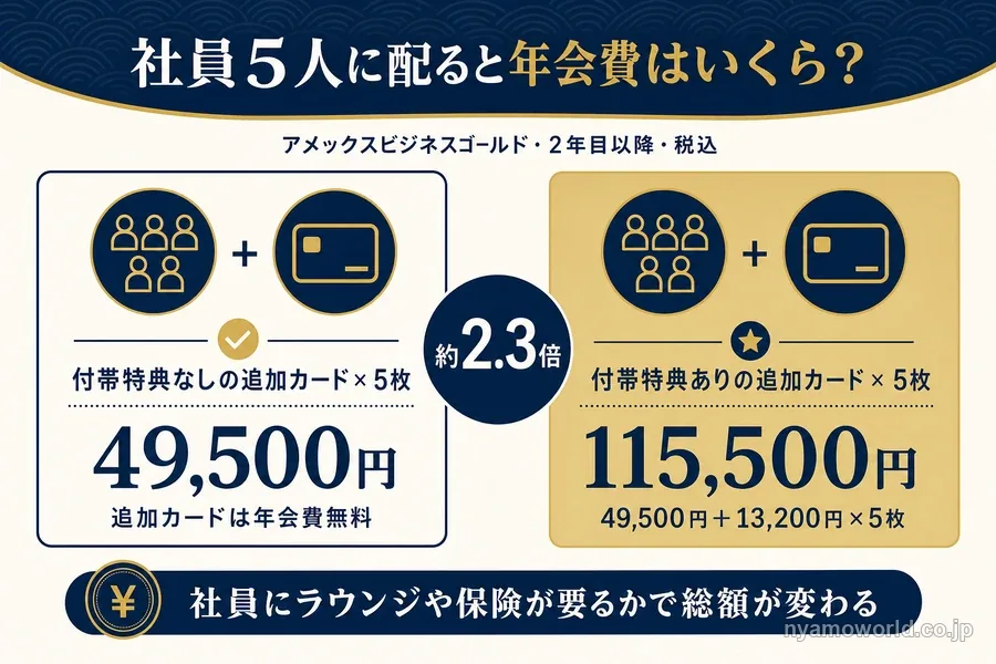 社員5人に追加カードを配ったときのアメックスビジネスゴールドの年会費総額。付帯特典なしなら49,500円、付帯特典ありなら115,500円