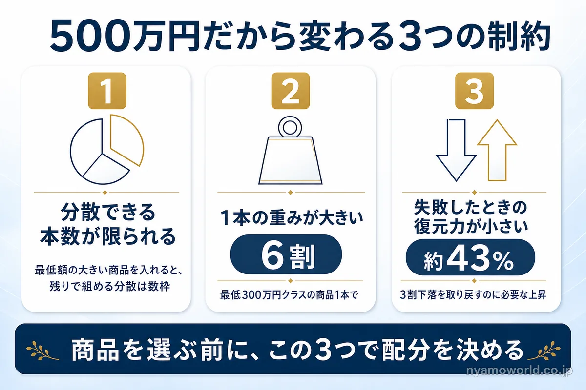 500万円だから変わる3つの制約（分散できる本数・1本の重み・復元力）を示す図解