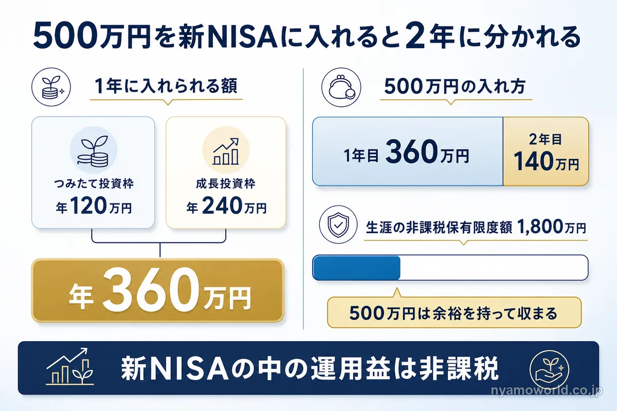 新NISAの年間投資枠360万円で500万円が1年目360万円・2年目140万円に分かれることを示す図解