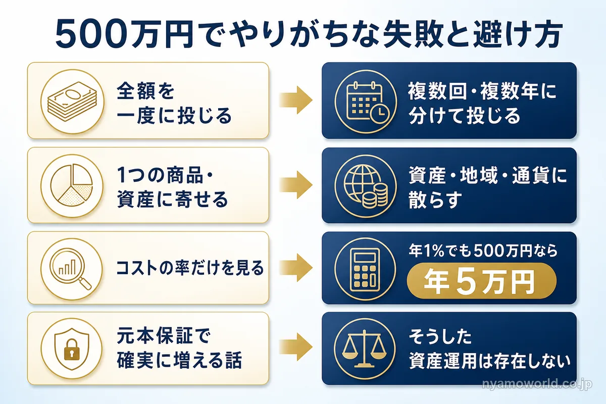 500万円でやりがちな4つの失敗と避け方を示す図解