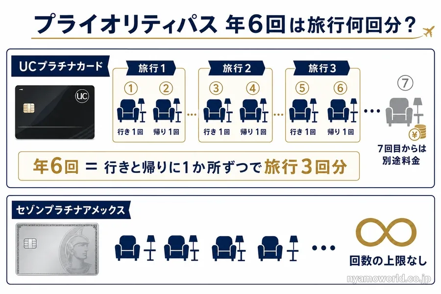 UCプラチナカードのプライオリティパス年6回は旅行3回分で、セゾンプラチナアメックスは回数の上限がないことを示す図解