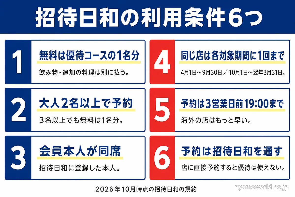 招待日和の利用条件6つ（優待コース1名分・大人2名以上・会員本人の同席・各対象期間に1回・3営業日前19:00まで・招待日和を通して予約）