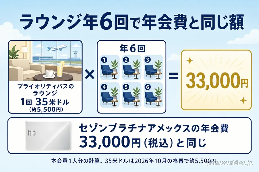 プライオリティパスのラウンジを年6回使うとセゾンプラチナアメックスの年会費33,000円と同じ額になる図