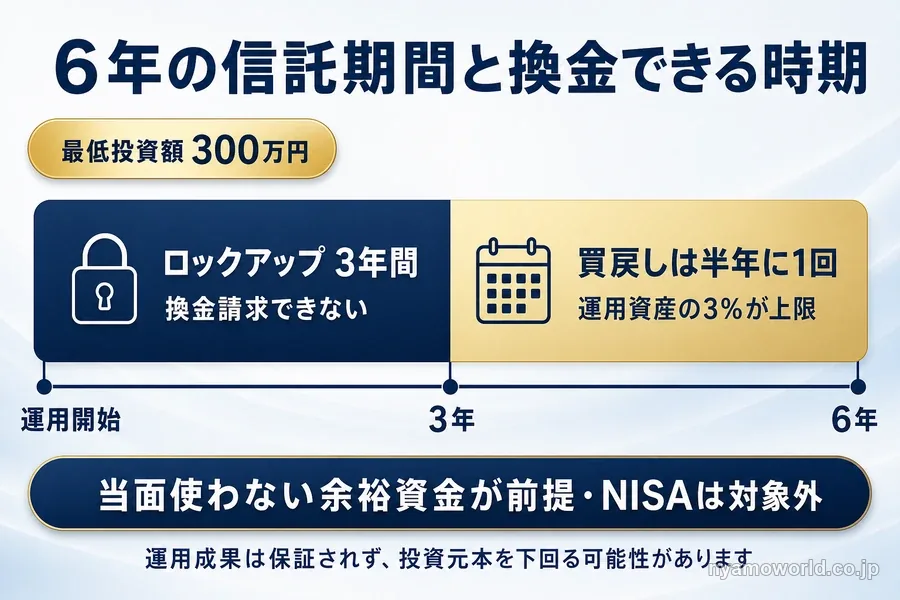 信託期間6年のうち運用開始後3年間はロックアップ、その後の買戻しは半年に1回・運用資産の3%が上限であることを示す時間軸