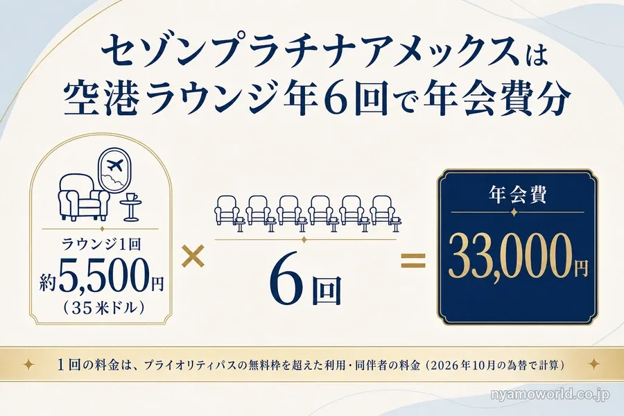 セゾンプラチナアメックスは空港ラウンジ年6回で年会費33,000円分になる計算の図解