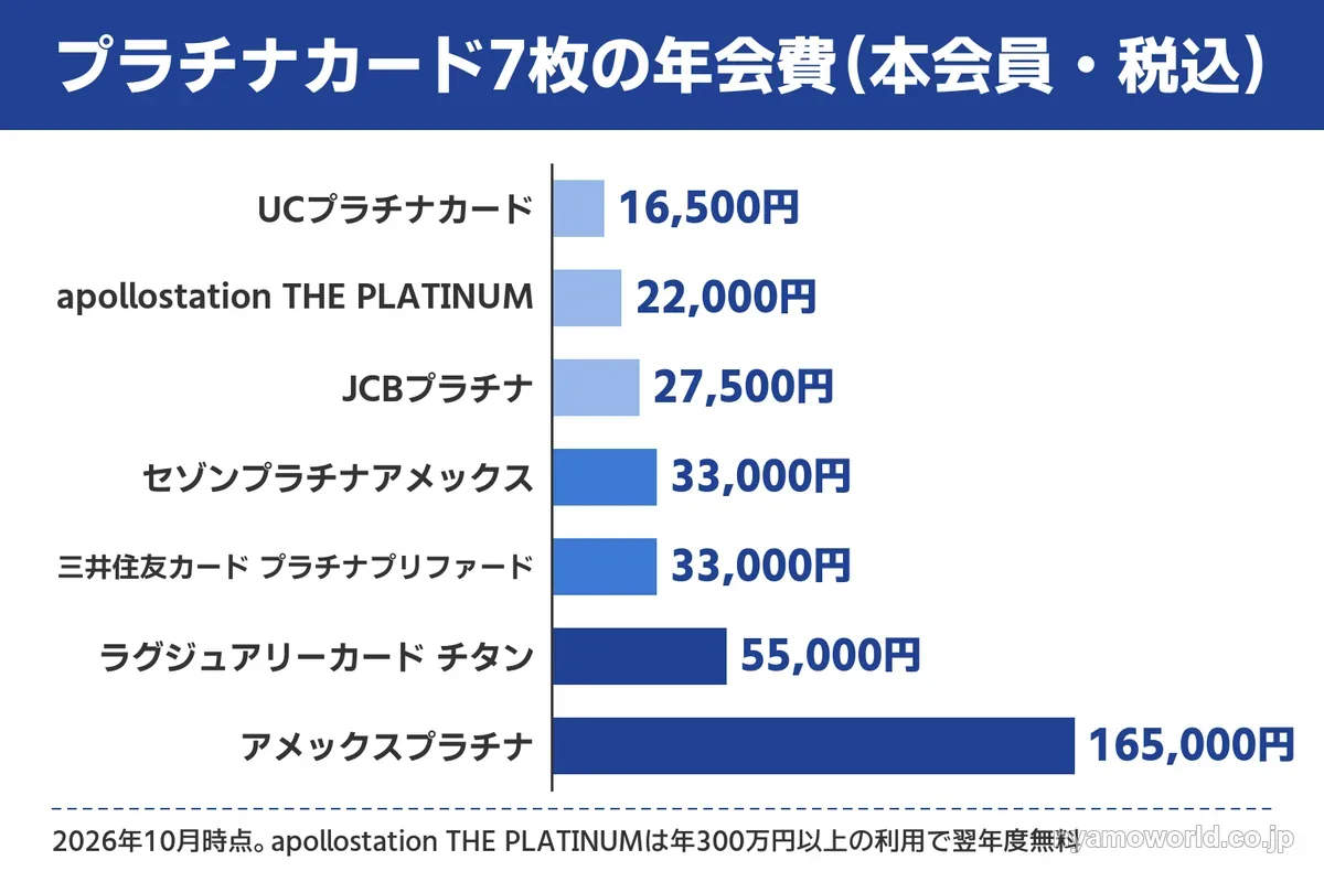 プラチナカード7枚の年会費の比較。UCプラチナカード16,500円からアメックスプラチナ165,000円まで