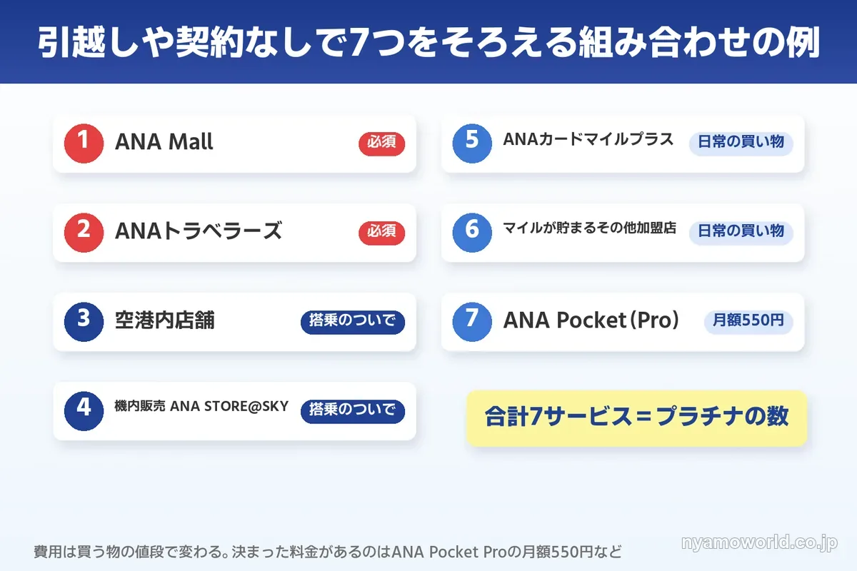 引越しや契約なしでライフソリューションサービスを7つそろえる組み合わせの例