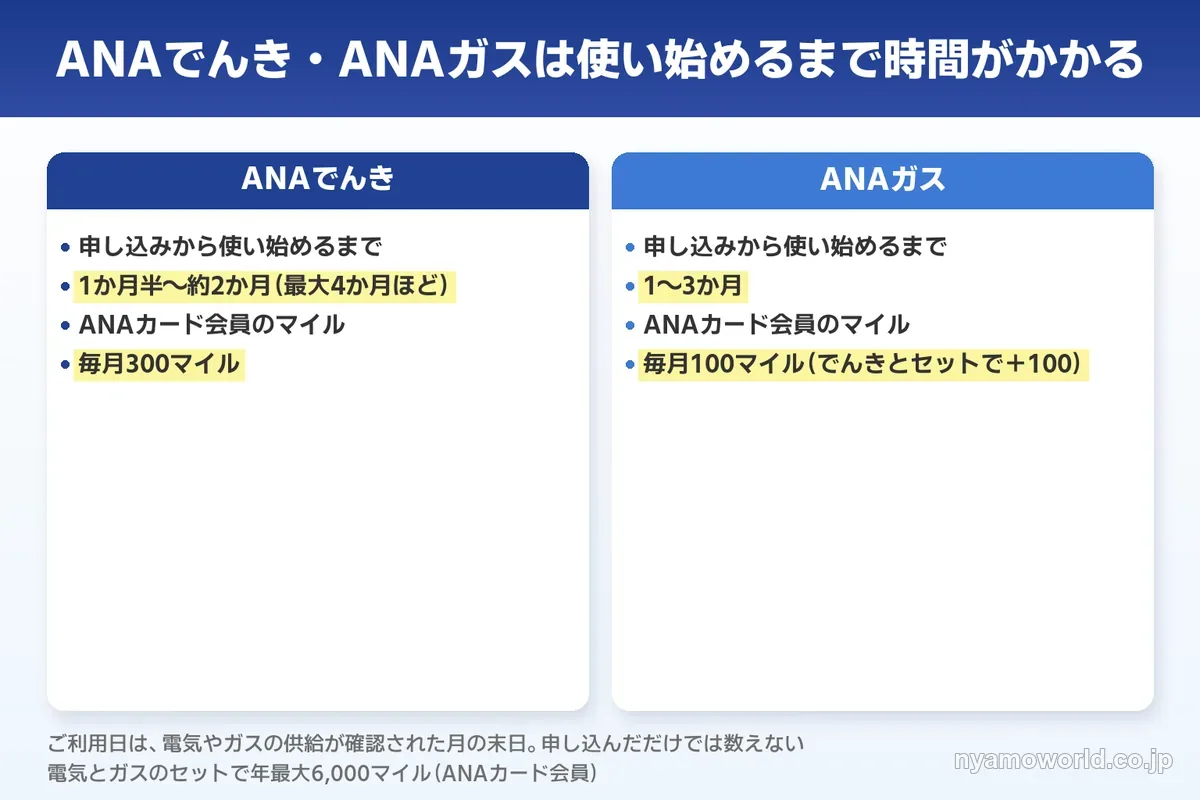 ANAでんき・ANAガスの使い始めるまでの期間とマイル