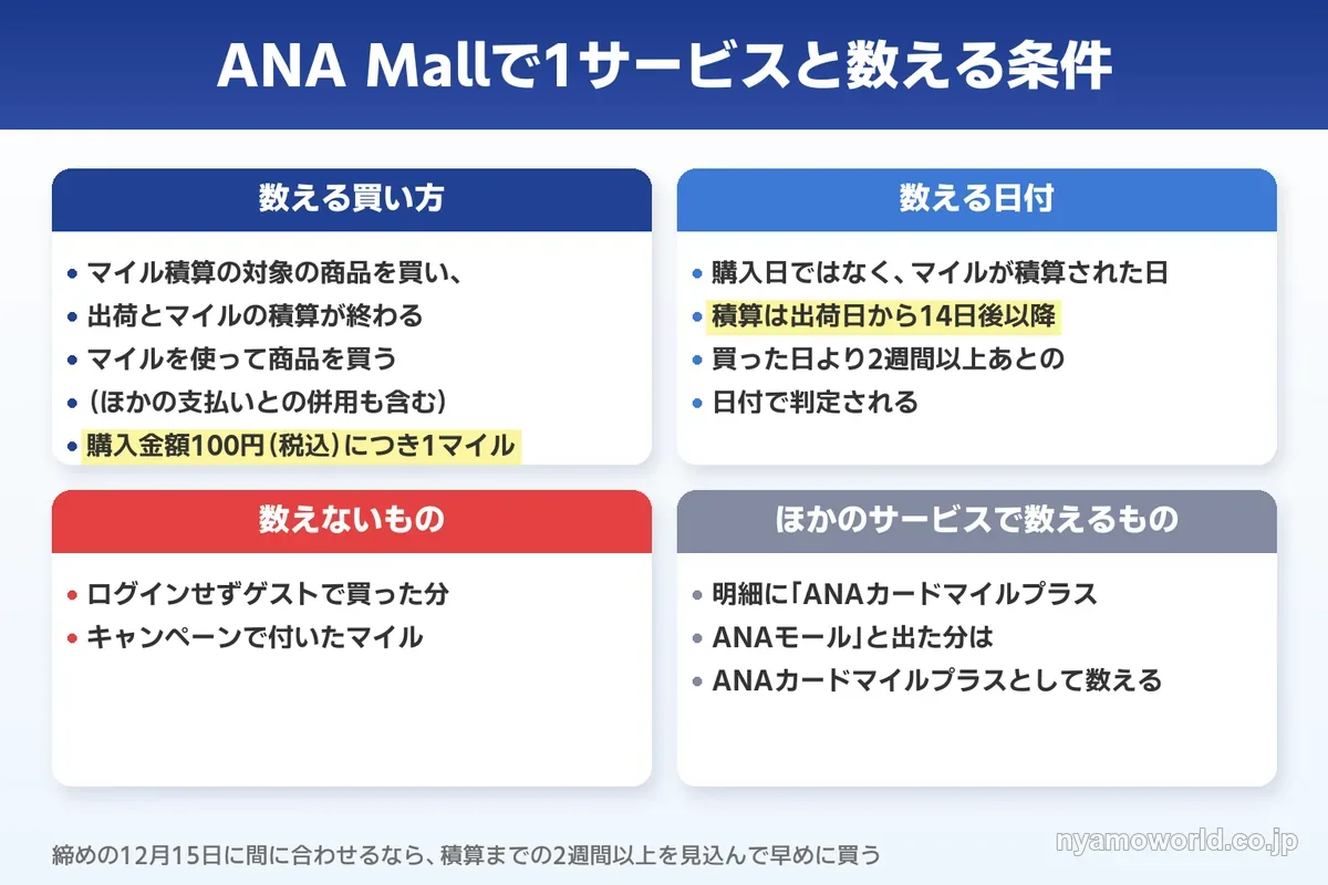 ANA Mallで1サービスと数える条件と数える日付
