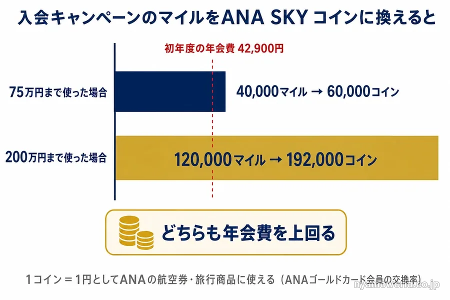 入会キャンペーンのマイルをANA SKY コインに換えた額と年会費42,900円を比べた図