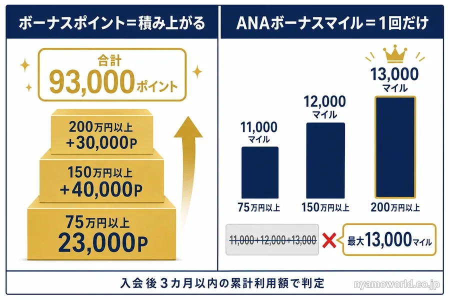 ボーナスポイントは積み上がり、ANAのボーナスマイルは到達段階の1回だけ受け取れることを示す図