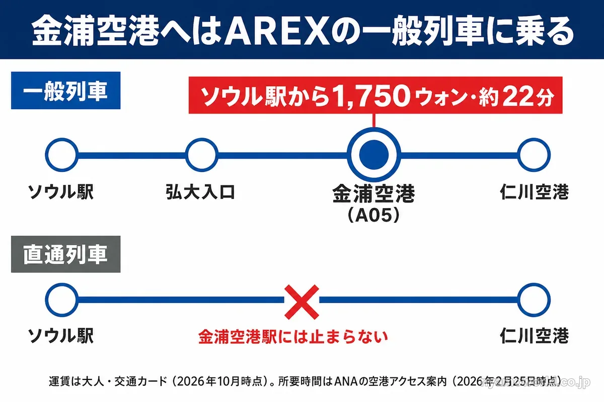 AREXの一般列車は金浦空港駅に止まり直通列車は止まらないことを示す路線図