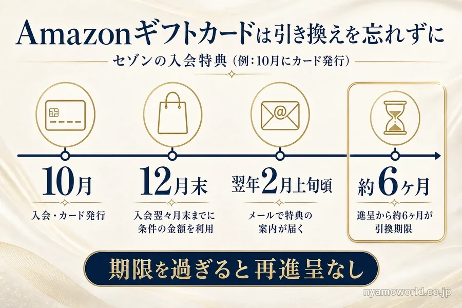 セゾンのAmazonギフトカードは10月にカード発行なら12月末までに条件の利用、翌年2月上旬頃にメールで案内、進呈から約6ヶ月が引換期限