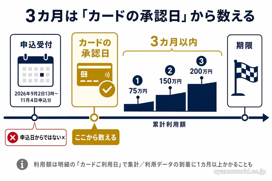 入会キャンペーンの3カ月はカードの承認日から数えることを示すタイムライン