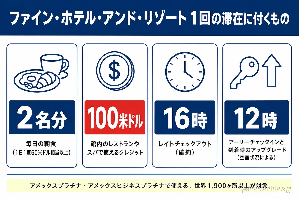 ファイン・ホテル・アンド・リゾートで1回の滞在に付く朝食・100米ドルのクレジット・16時のレイトチェックアウト・12時のアーリーチェックイン