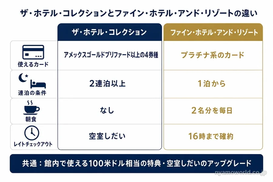 ザ・ホテル・コレクションとファイン・ホテル・アンド・リゾートの違い(使えるカード・連泊の条件・朝食・レイトチェックアウト)