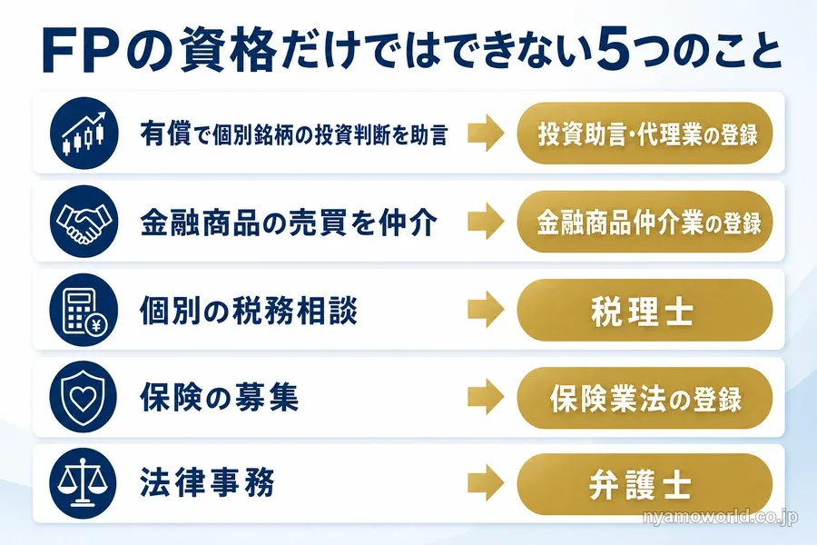 FPの資格だけではできない5つのこと(有償の個別銘柄の助言・売買の仲介・個別の税務相談・保険の募集・法律事務)と、それぞれに必要な登録や資格を示した図