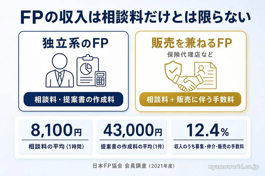 独立系のFPは相談料・提案書の作成料が収入、販売を兼ねるFPは相談料に加えて販売に伴う手数料も入ることと、日本FP協会の会員調査(2021年度)の数字を示した図