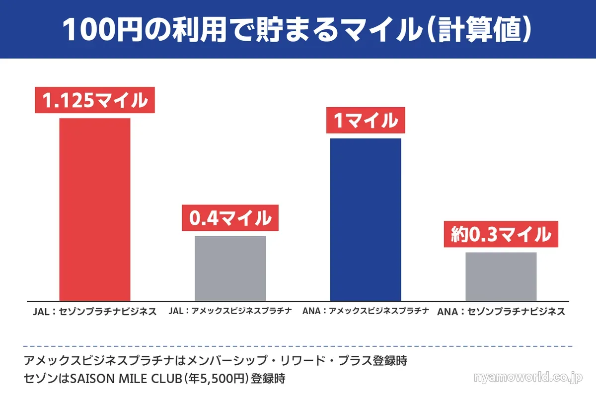 100円の利用で貯まるJALマイルとANAマイルの比較