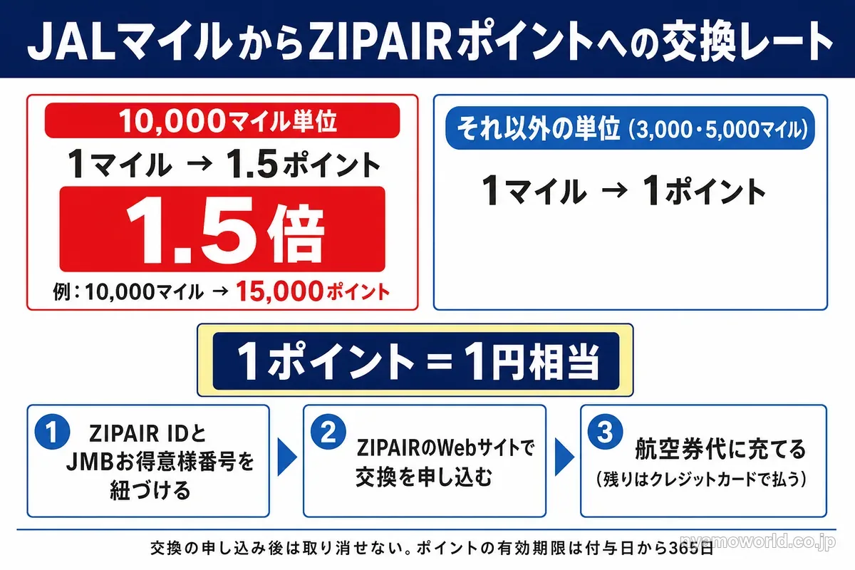 JALマイルからZIPAIRポイントへの交換レートと手順の図