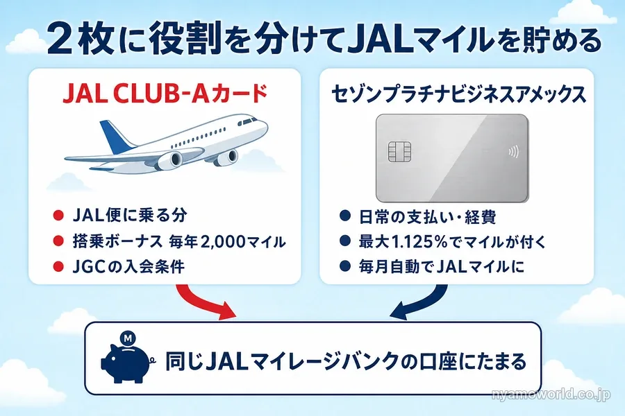 JAL CLUB-Aカードは搭乗とJGC、セゾンプラチナビジネスアメックスは日常の支払いと役割を分け、同じJALマイレージバンクの口座に貯める図