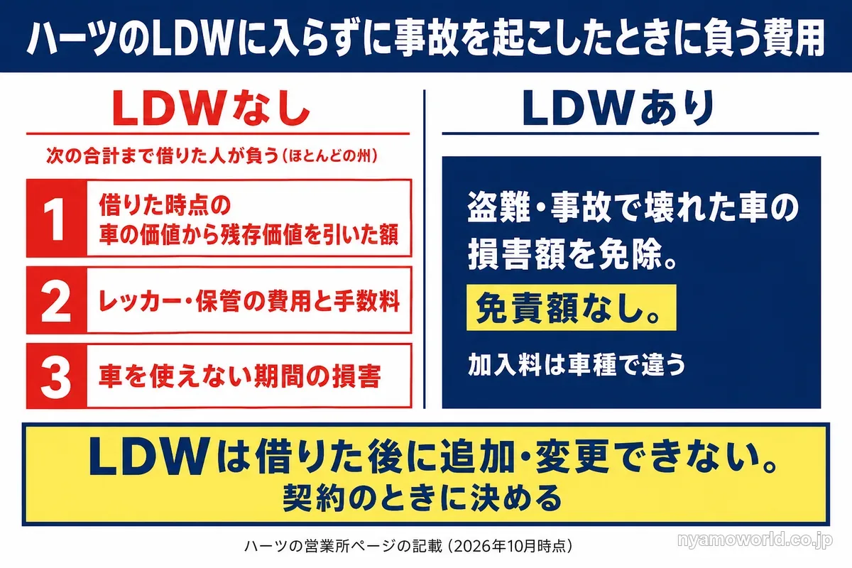 ハーツのLDWに入らずに事故を起こしたときに借りた人が負う費用