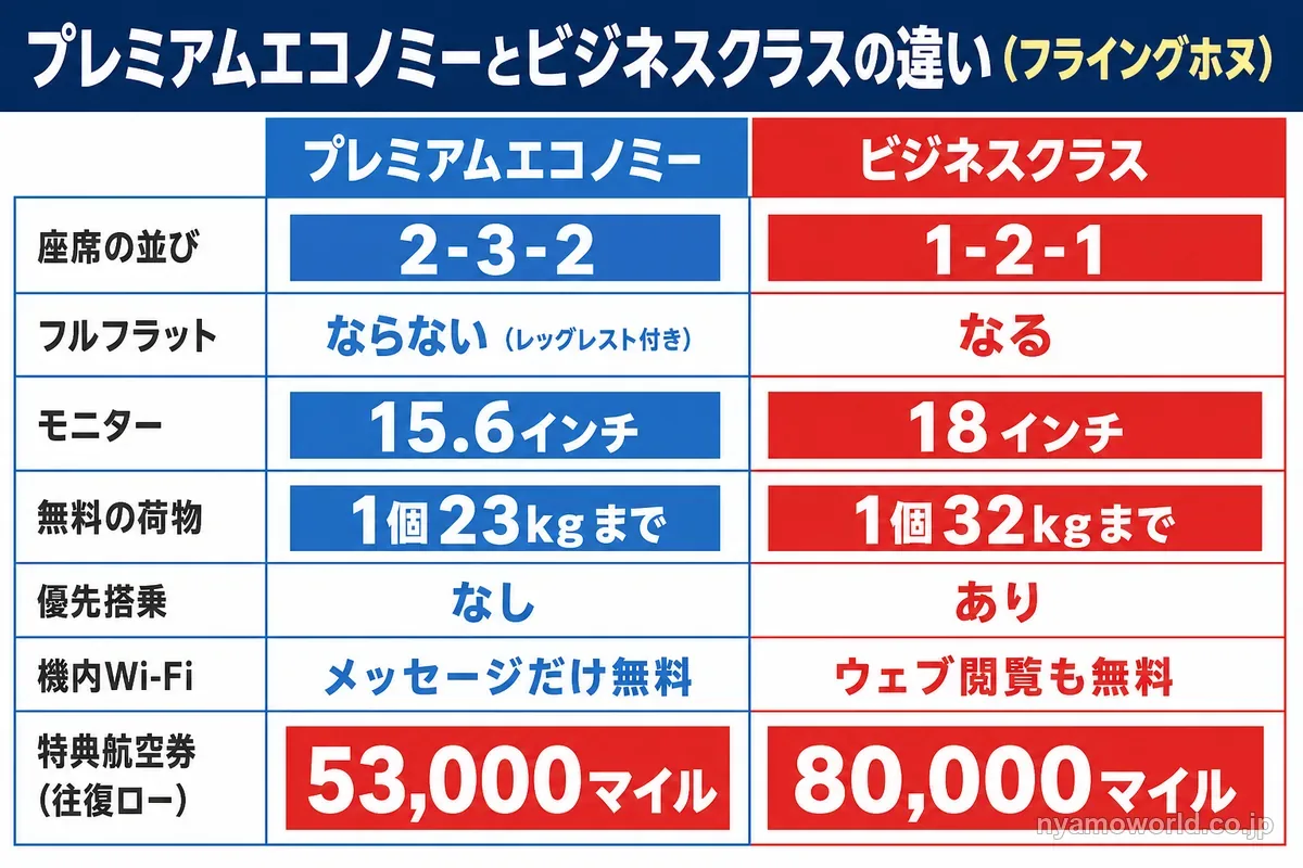 フライングホヌのプレミアムエコノミーとビジネスクラスの違いの比較図