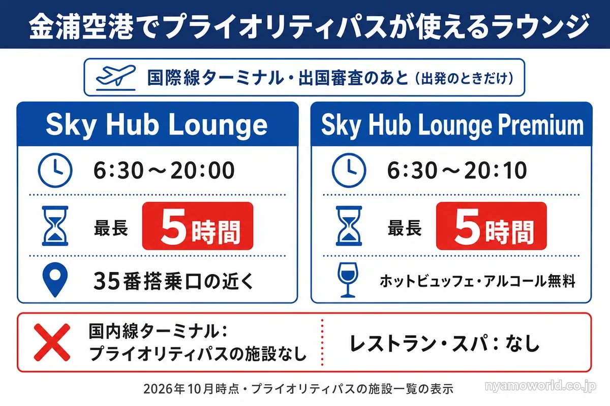金浦空港でプライオリティパスが使えるSky Hub LoungeとSky Hub Lounge Premiumの営業時間と最長滞在の図