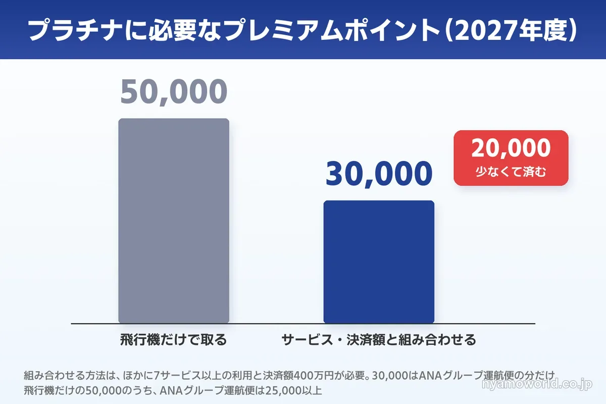 プラチナに必要なプレミアムポイントは飛行機だけ50,000、組み合わせると30,000