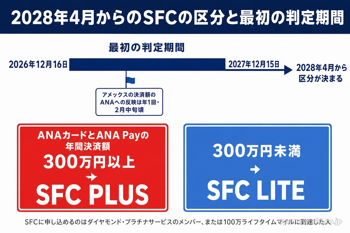 2028年4月からのSFC PLUSとSFC LITEの区分と、最初の判定期間2026年12月16日〜2027年12月15日を示す図