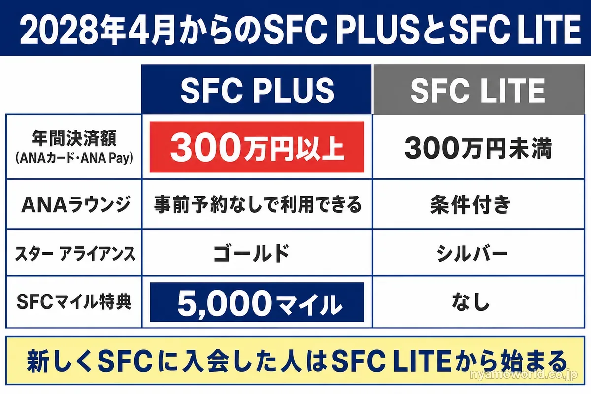 2028年4月からのSFC PLUSとSFC LITEの違い