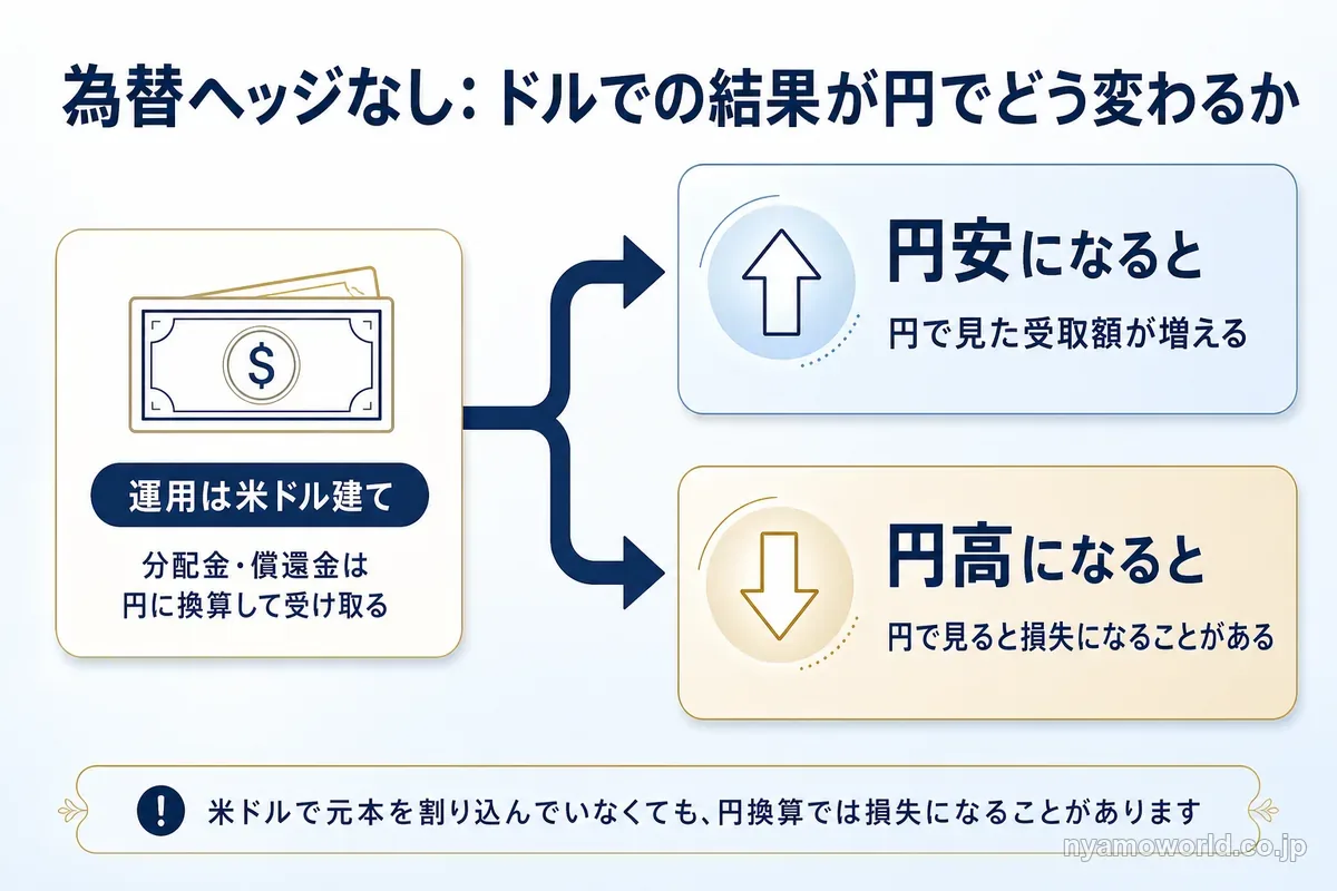 米ドル建てで為替ヘッジなしのため、円安なら円での受取額が増え、円高なら円換算で損失になることがあると示した図