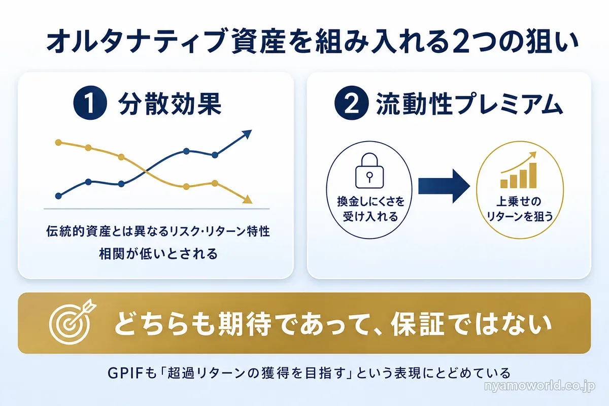 オルタナティブ資産を組み入れる狙いは分散効果と流動性プレミアムの2つで、どちらも期待であって保証ではないことを示した図解
